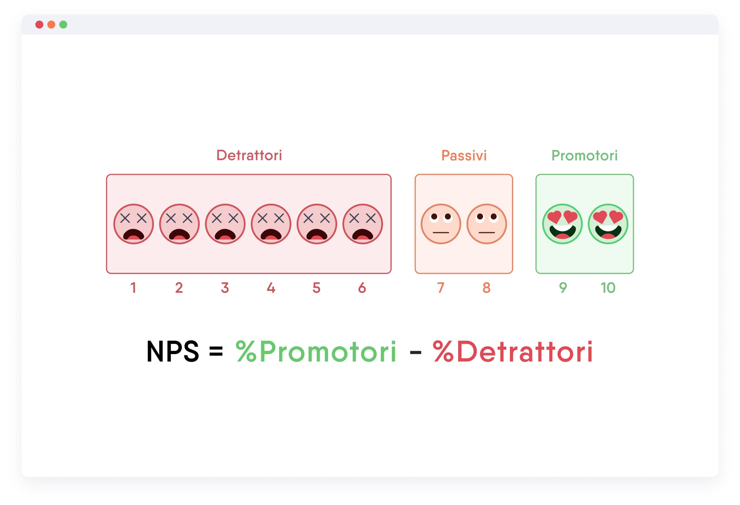 Illustrazione con emoticon che illustrano la composizione dell'NPS di un corso e-learning.