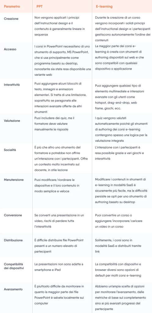 Tabella di confronto tra PowerPoint ed e-learning.