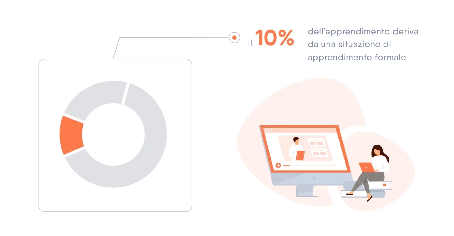 Grafico a torta con una parte del modello 70:20:10, una persona seduta con il suo pc e uno schermo con un corso e-learning.