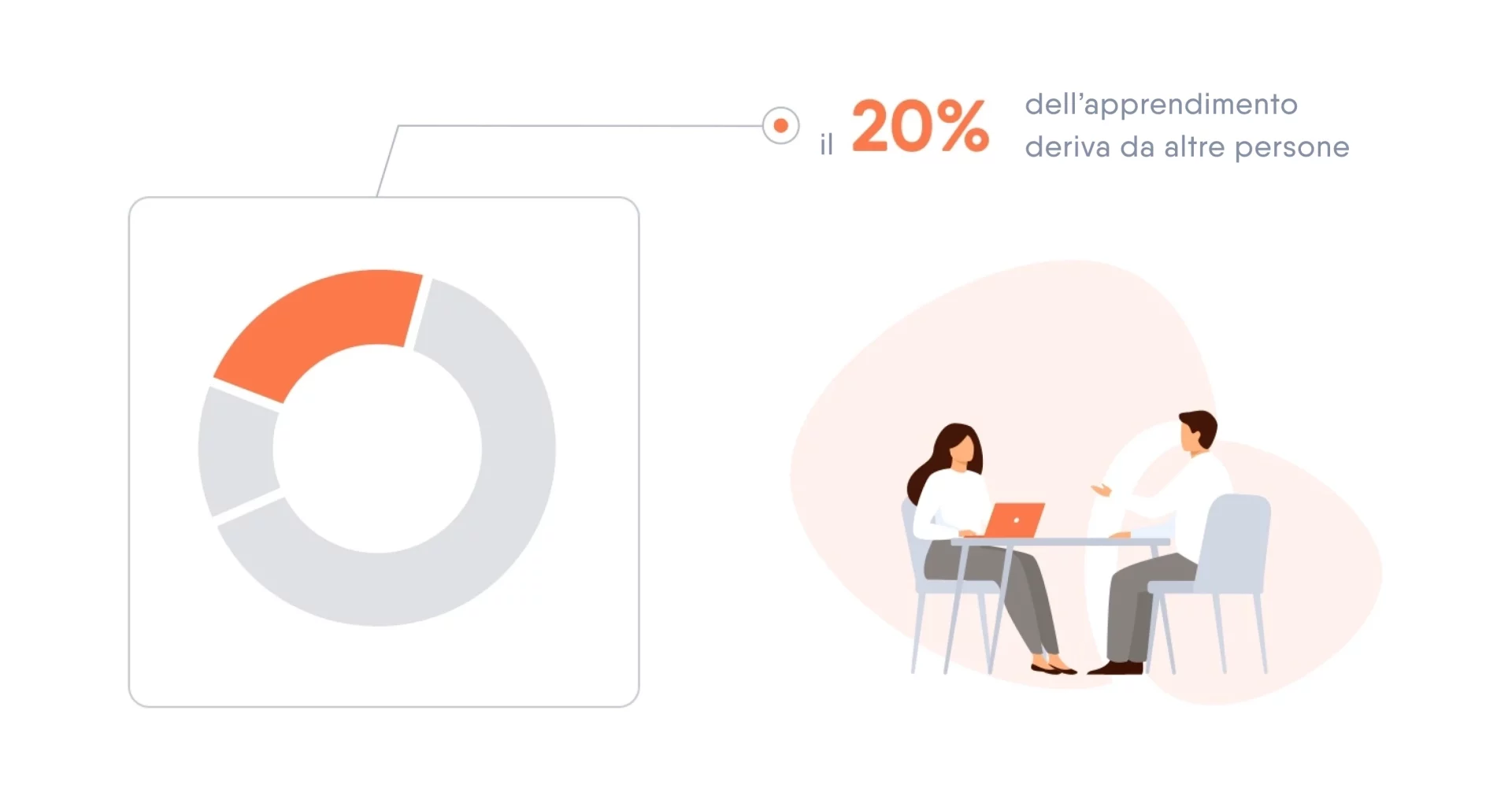 Grafico a torta che illustra una parte del modello 70:20:10, due persone sedute a un tavolo e un computer.