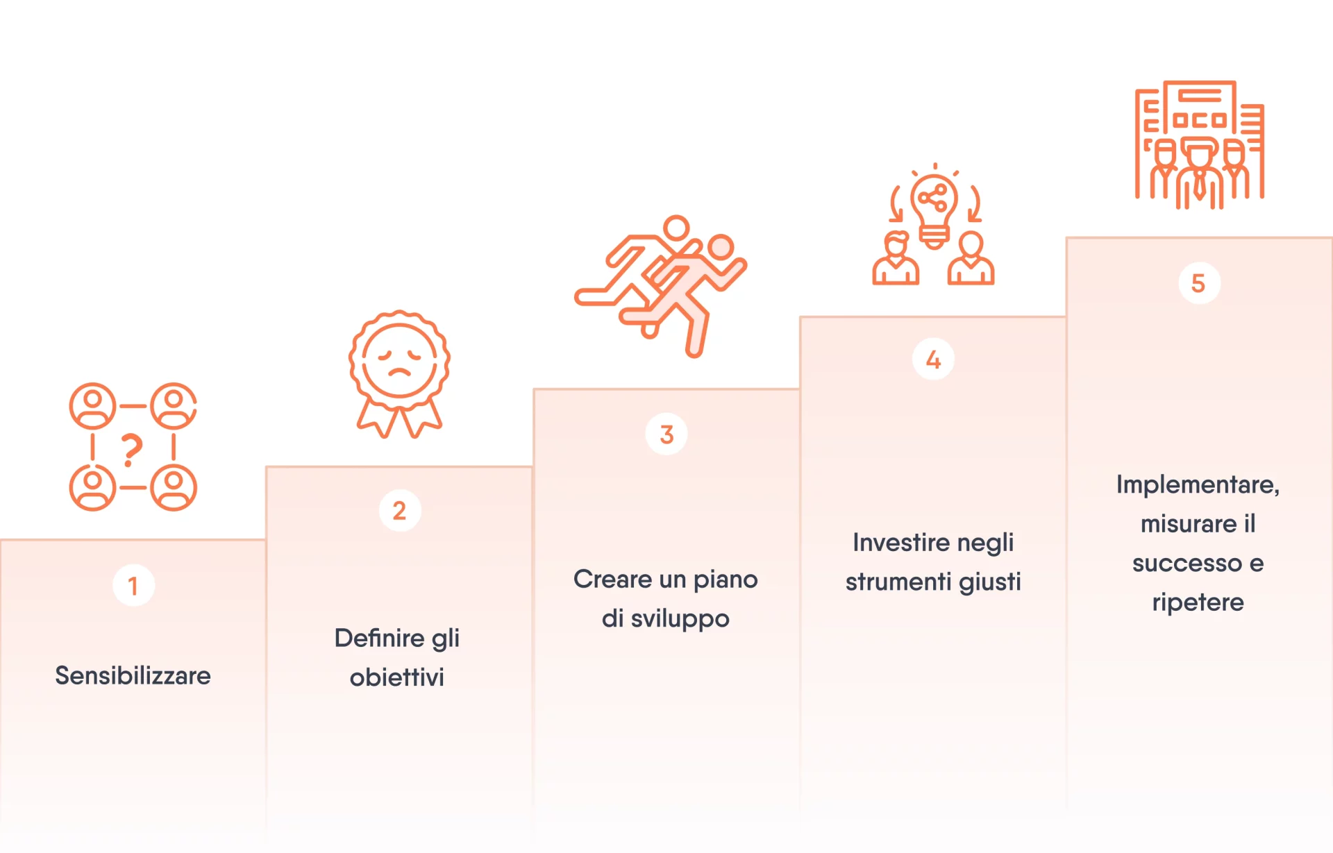 Diagramma che mostra le 5 fasi di implementazione del modello 70:20:10.