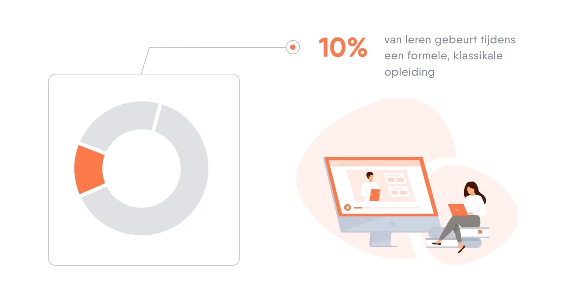 Een figuur bespreekt via de laptop iets met een trainer, dit geeft het percentage 10 weer, uit het 70-20-10 model.