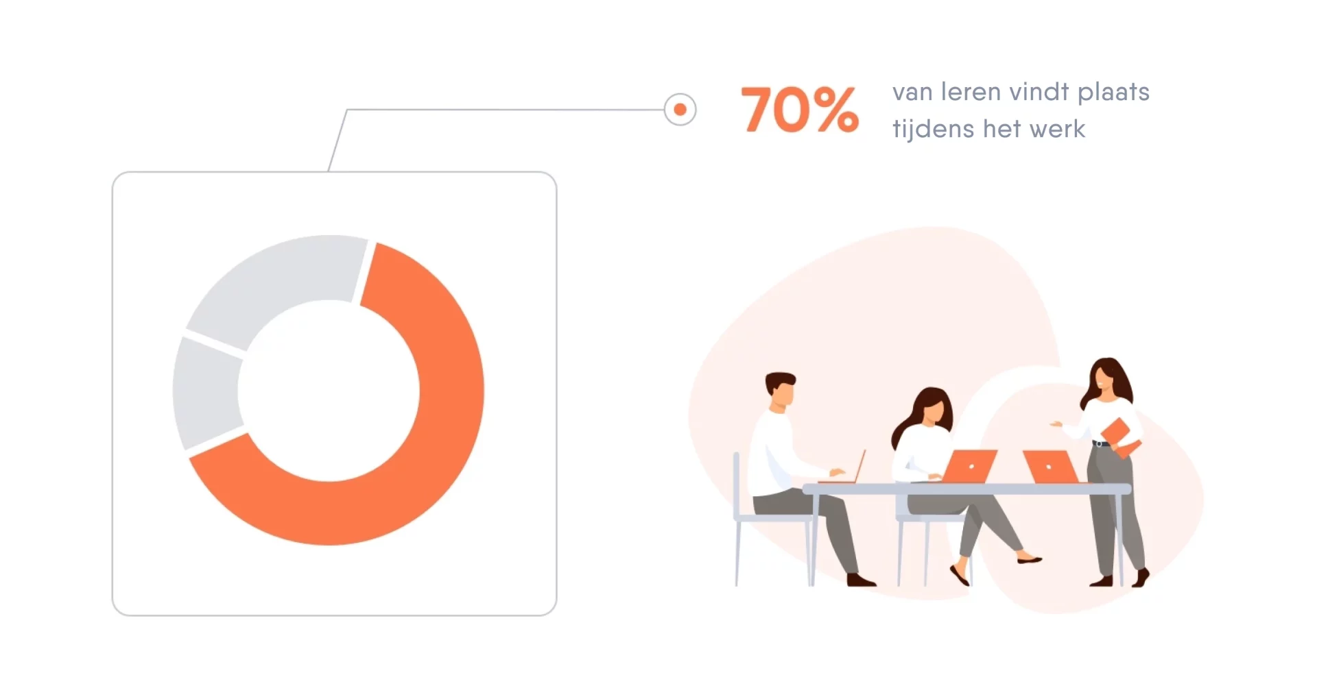 Een groepje figuren werkt aan een tafel met laptops, dit geeft het percentage 70 weer, uit het 70-20-10 model.