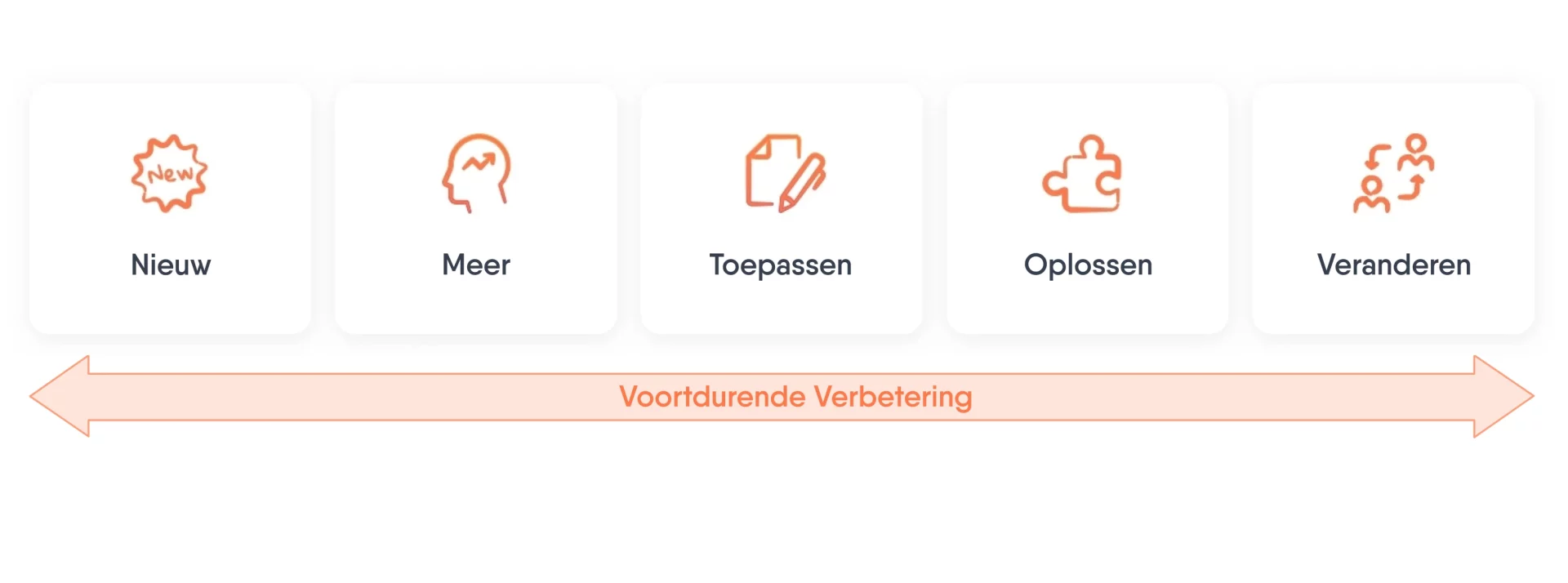 Een diagram dat de stadia van continue verbetering weergeeft met behulp van het 70-20-10 model.