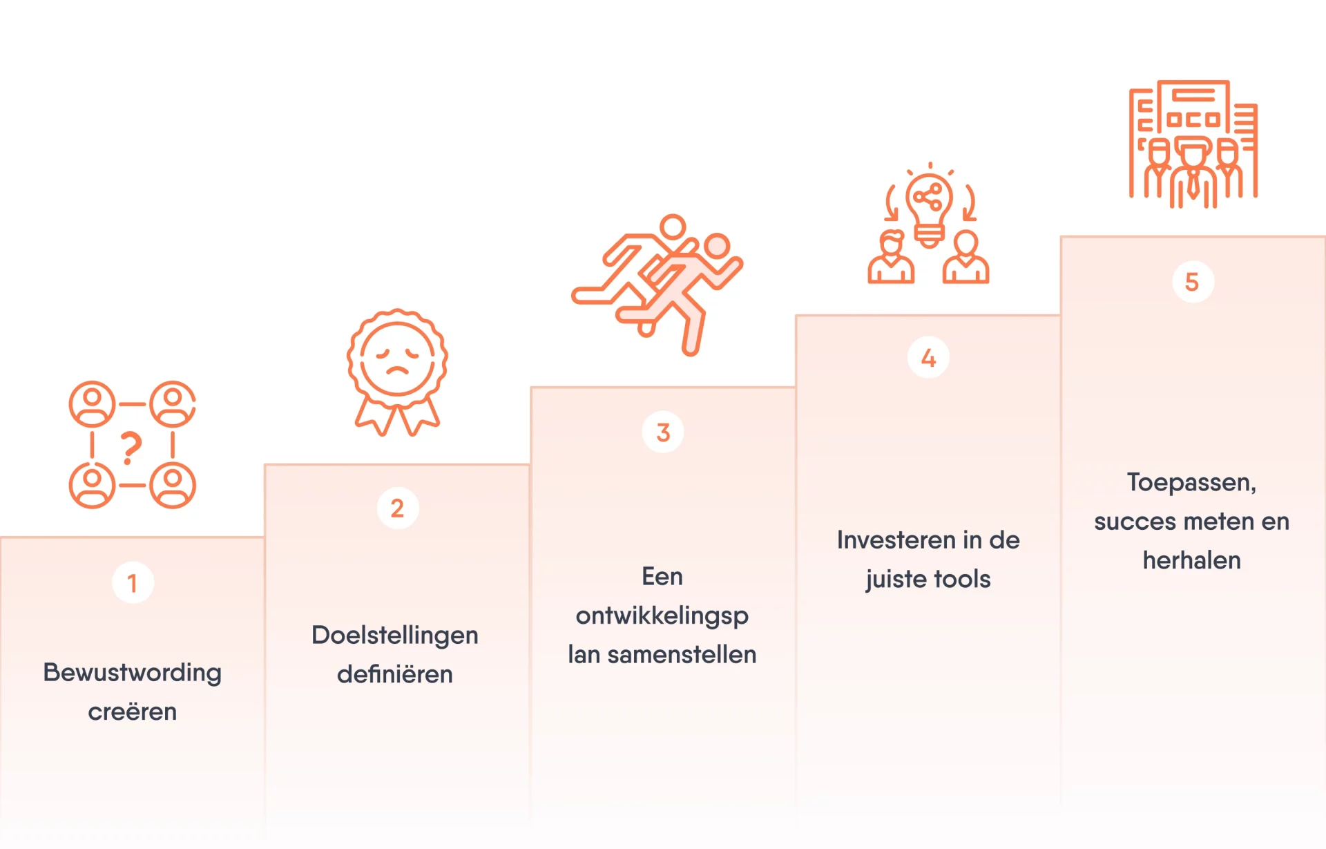 Een projectdiagram met vijf pilaren over het 70-20-10 model.