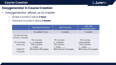 A peek at Mico’s study showing how Magsaysay cut course creation from 8 weeks to 2 weeks with Easygenerator, saving more than 6 years of work. 